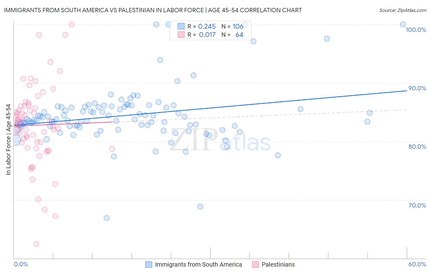 Immigrants from South America vs Palestinian In Labor Force | Age 45-54