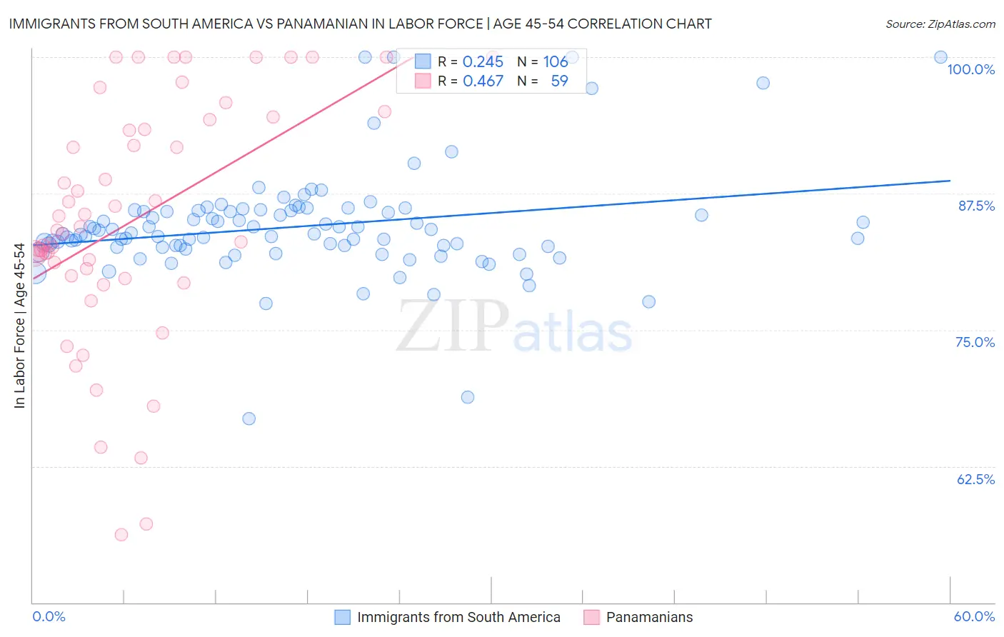 Immigrants from South America vs Panamanian In Labor Force | Age 45-54