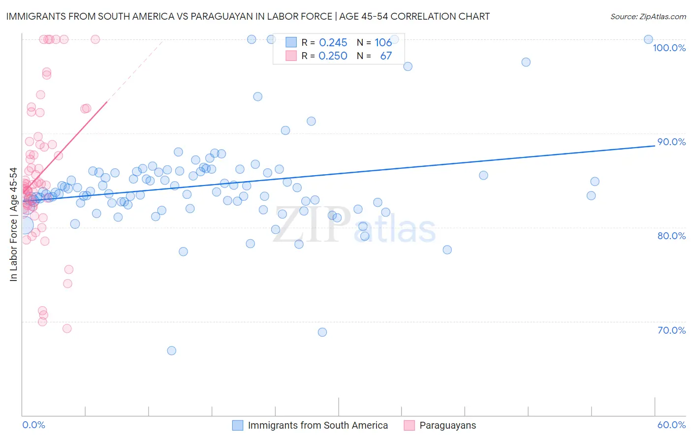 Immigrants from South America vs Paraguayan In Labor Force | Age 45-54