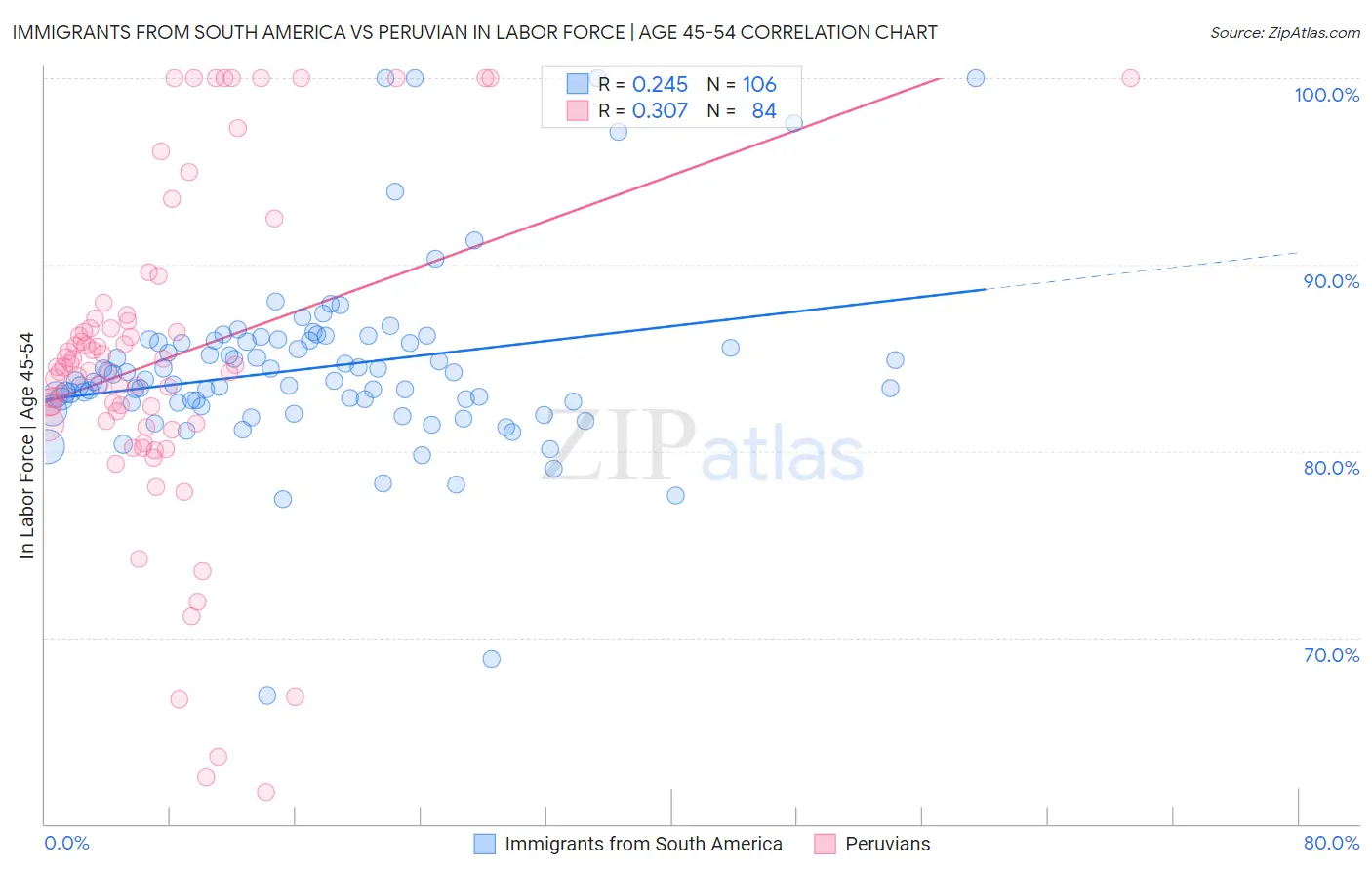 Immigrants from South America vs Peruvian In Labor Force | Age 45-54