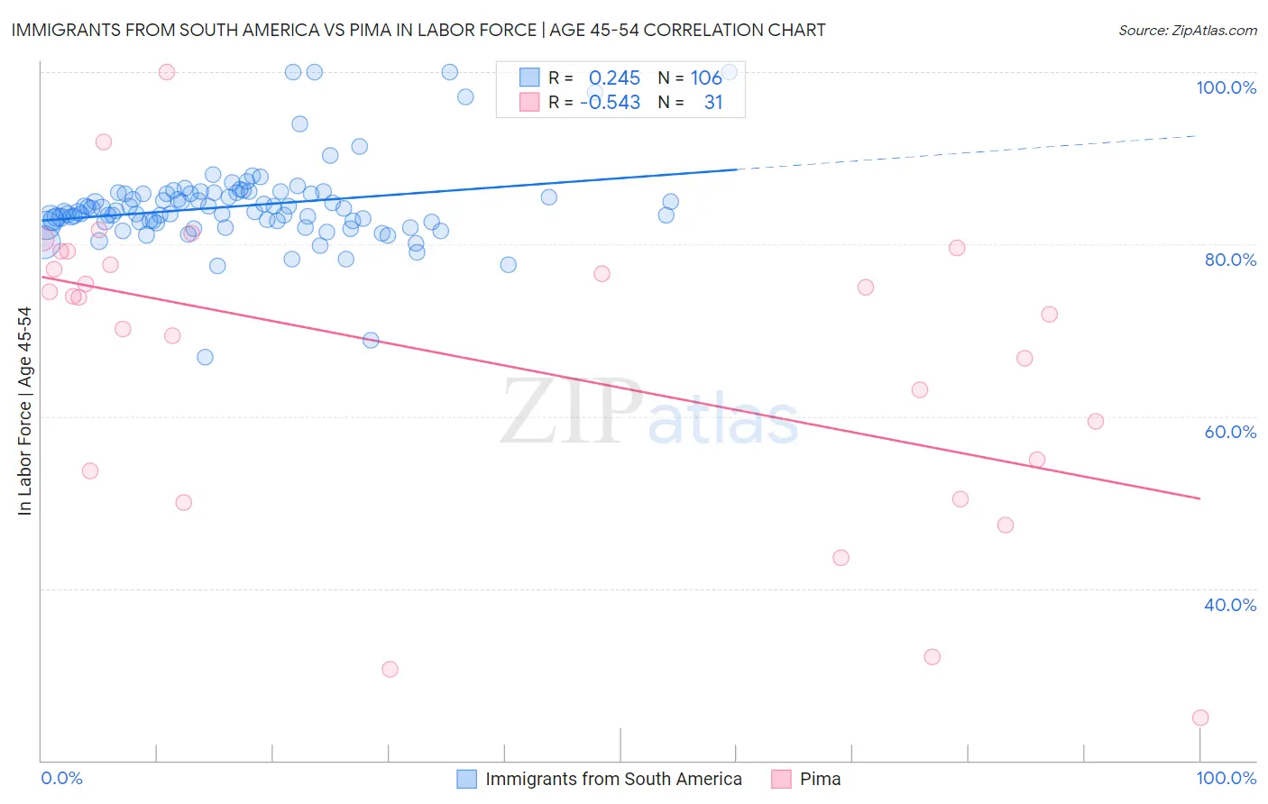Immigrants from South America vs Pima In Labor Force | Age 45-54