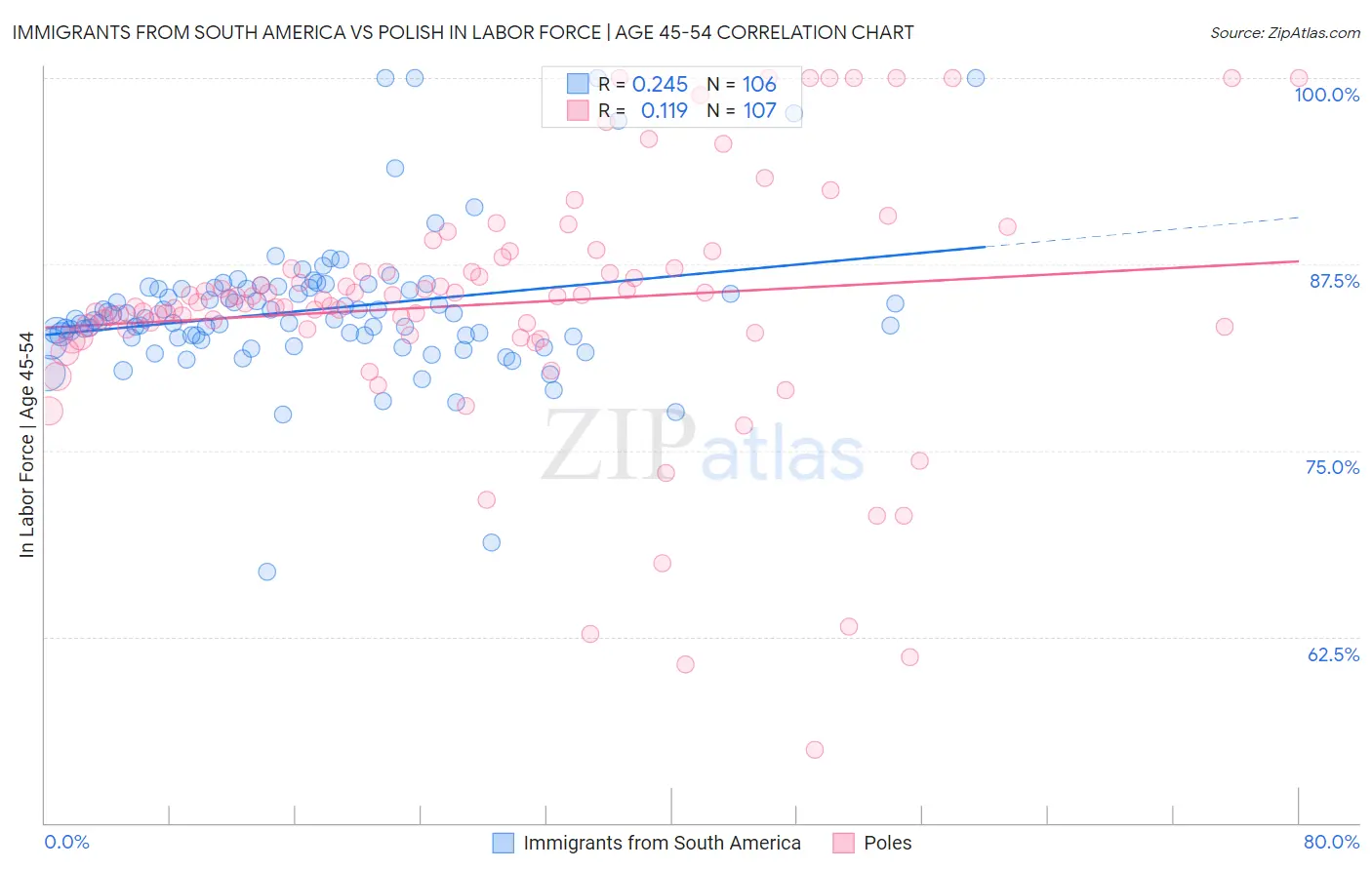 Immigrants from South America vs Polish In Labor Force | Age 45-54
