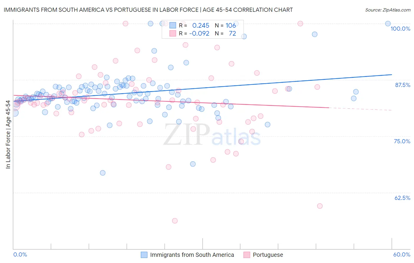 Immigrants from South America vs Portuguese In Labor Force | Age 45-54