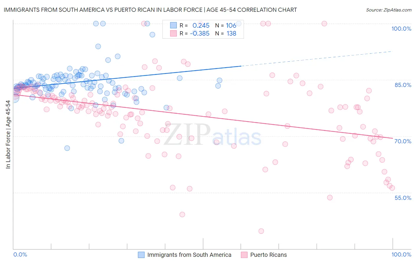 Immigrants from South America vs Puerto Rican In Labor Force | Age 45-54