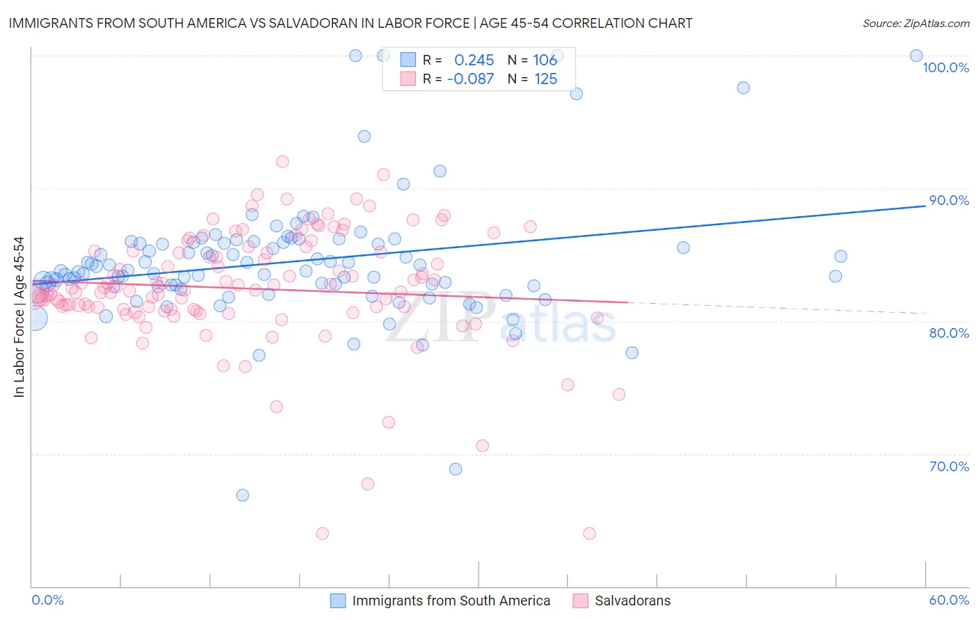 Immigrants from South America vs Salvadoran In Labor Force | Age 45-54