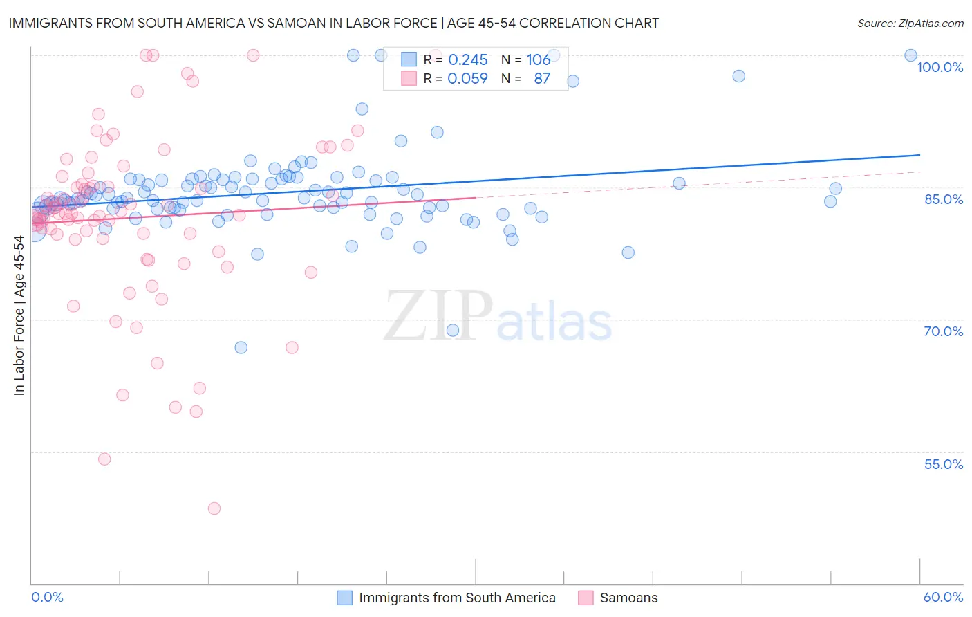 Immigrants from South America vs Samoan In Labor Force | Age 45-54