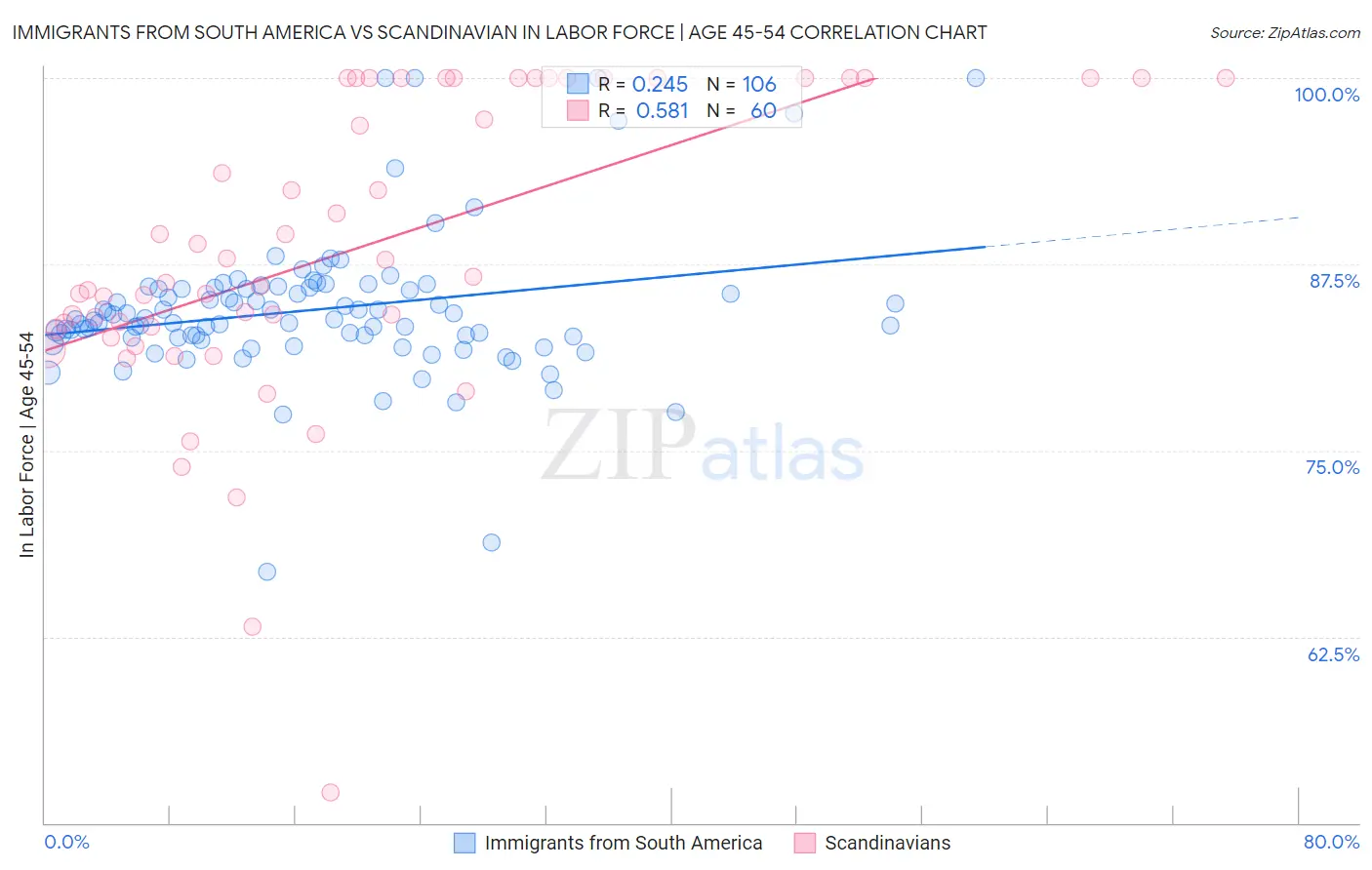 Immigrants from South America vs Scandinavian In Labor Force | Age 45-54