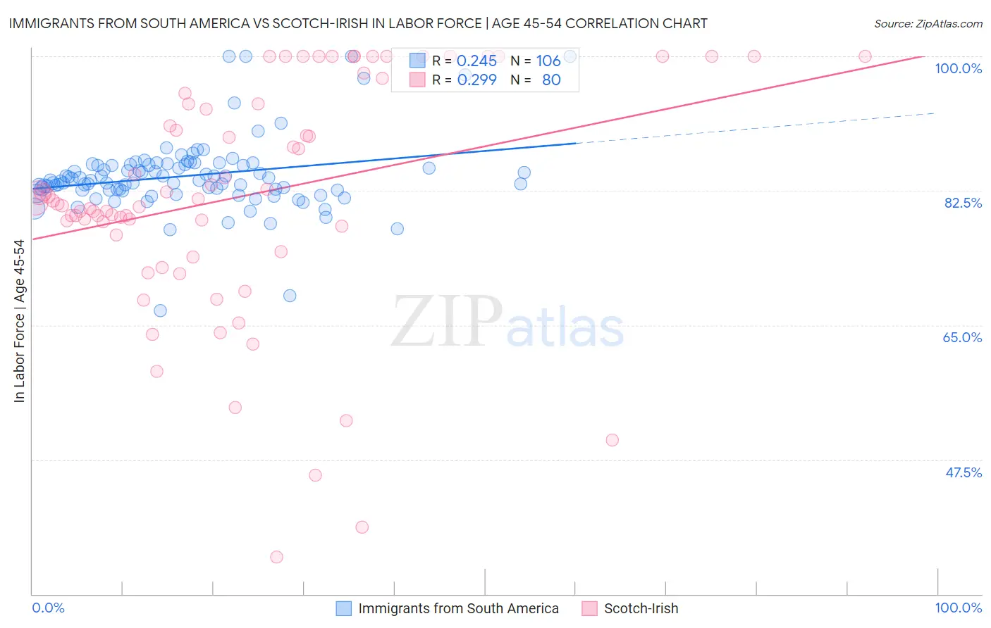 Immigrants from South America vs Scotch-Irish In Labor Force | Age 45-54