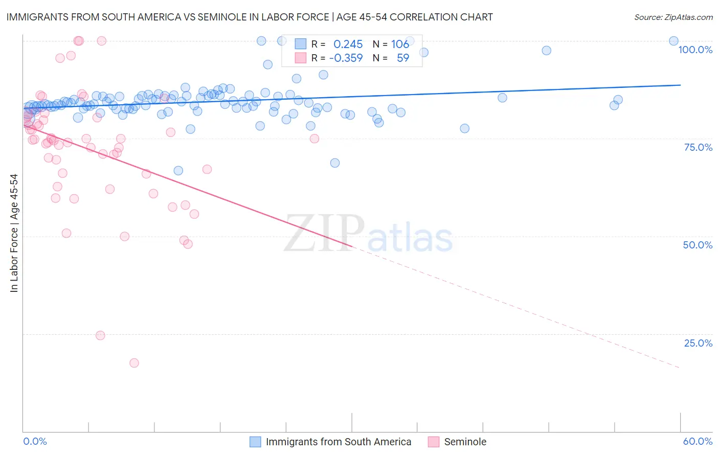 Immigrants from South America vs Seminole In Labor Force | Age 45-54