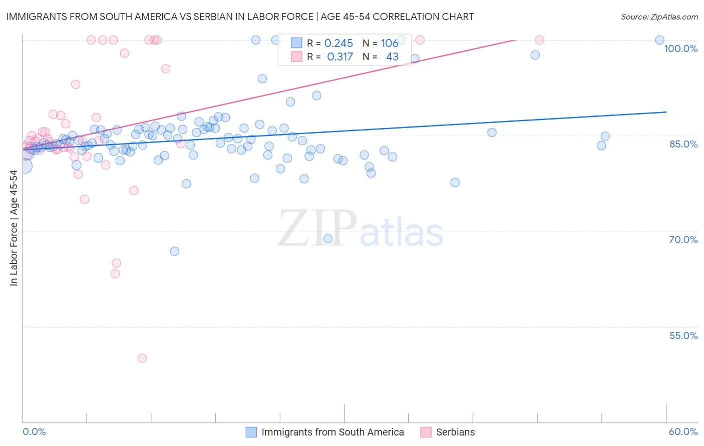 Immigrants from South America vs Serbian In Labor Force | Age 45-54