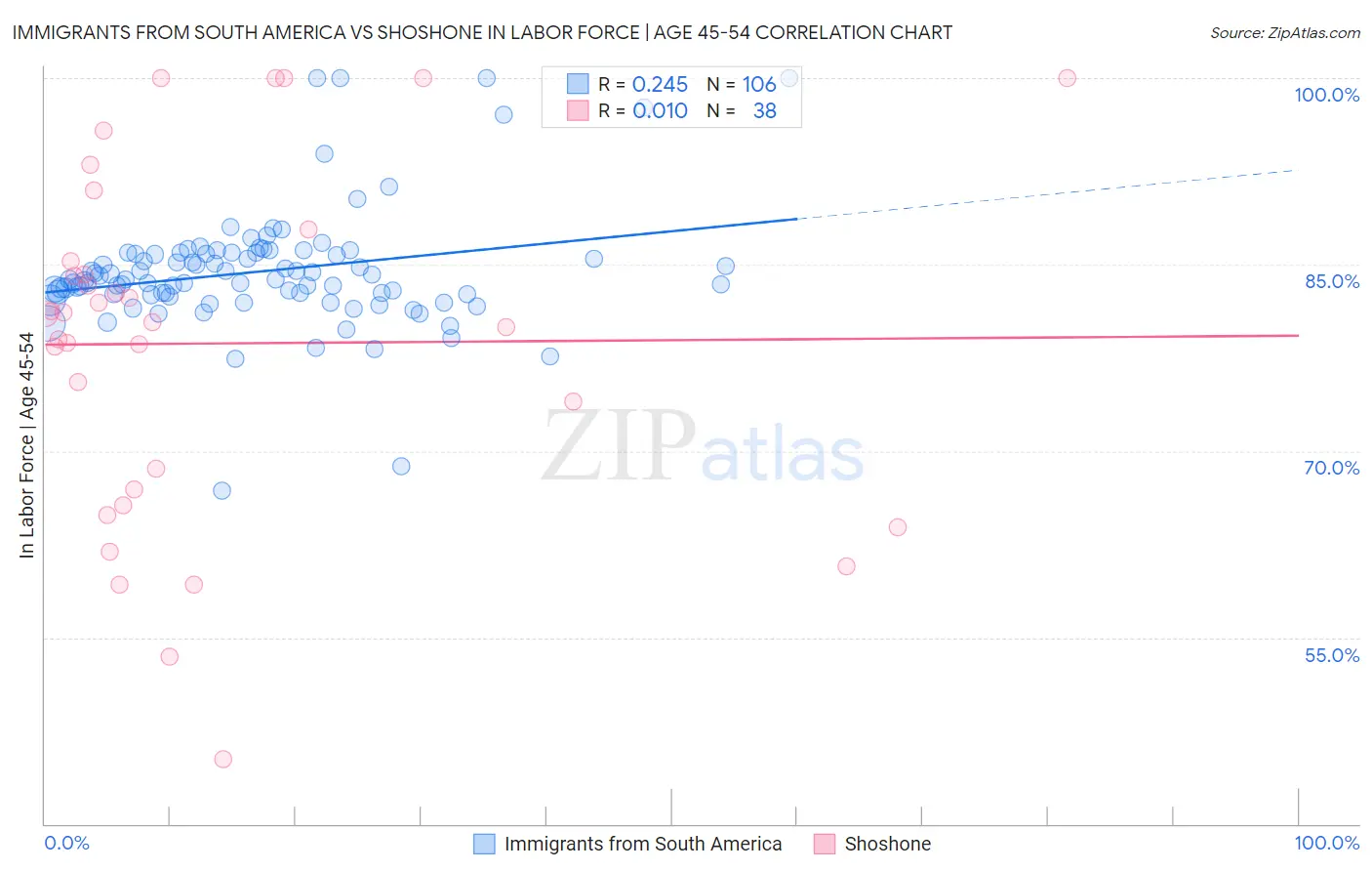 Immigrants from South America vs Shoshone In Labor Force | Age 45-54