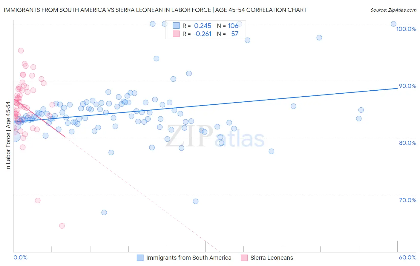 Immigrants from South America vs Sierra Leonean In Labor Force | Age 45-54