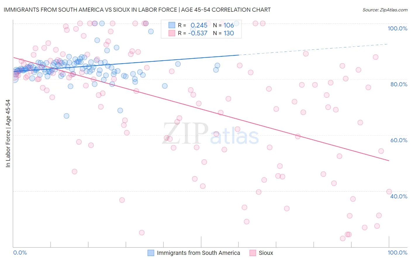 Immigrants from South America vs Sioux In Labor Force | Age 45-54