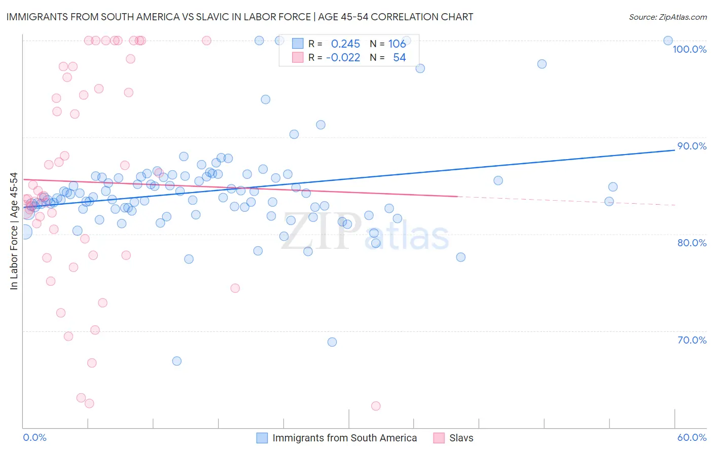 Immigrants from South America vs Slavic In Labor Force | Age 45-54