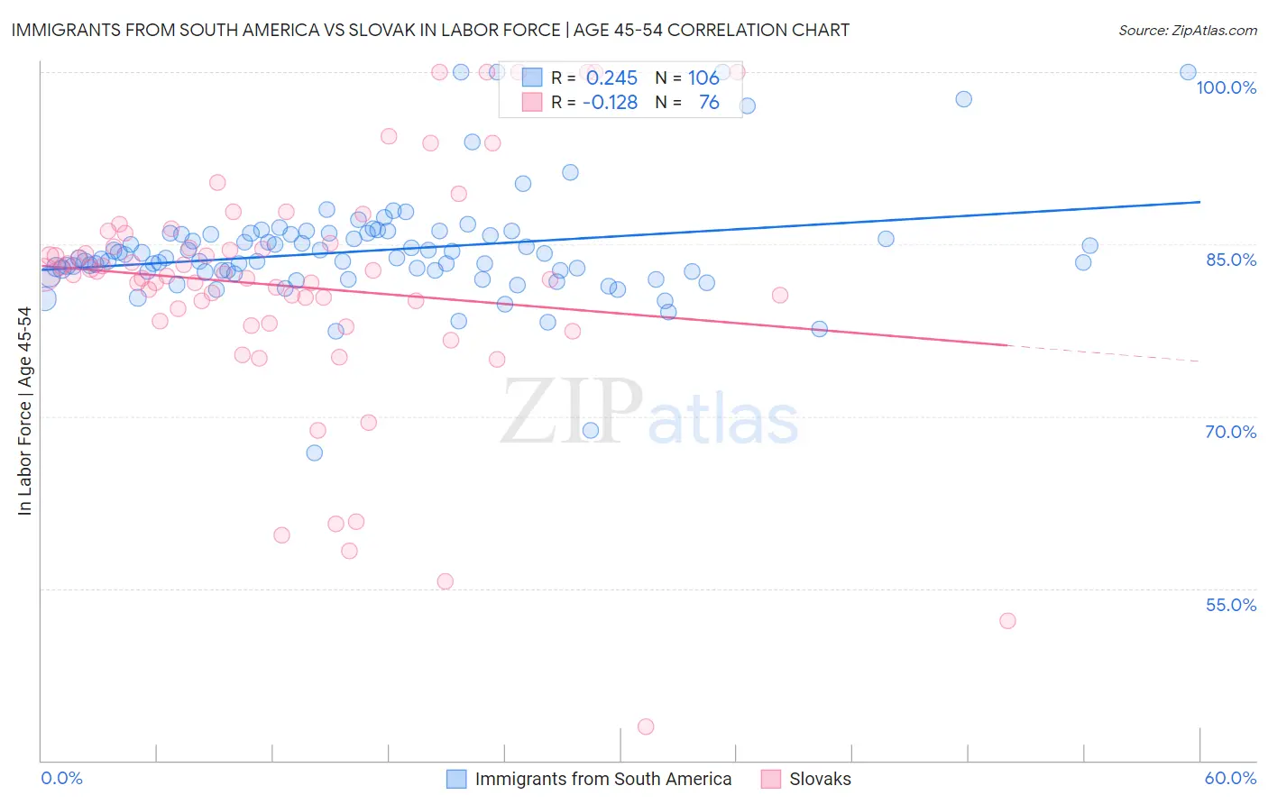 Immigrants from South America vs Slovak In Labor Force | Age 45-54