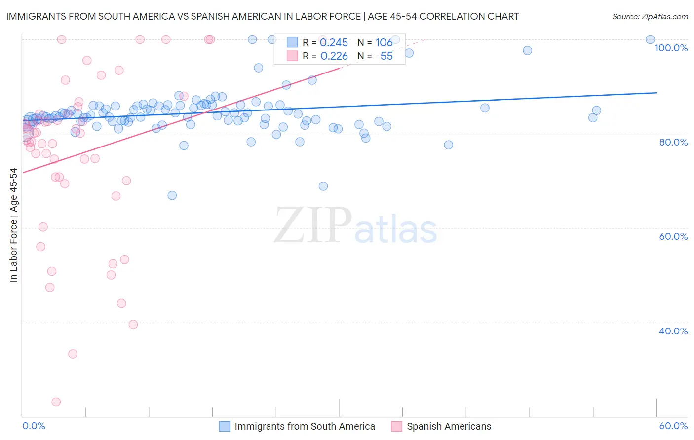 Immigrants from South America vs Spanish American In Labor Force | Age 45-54