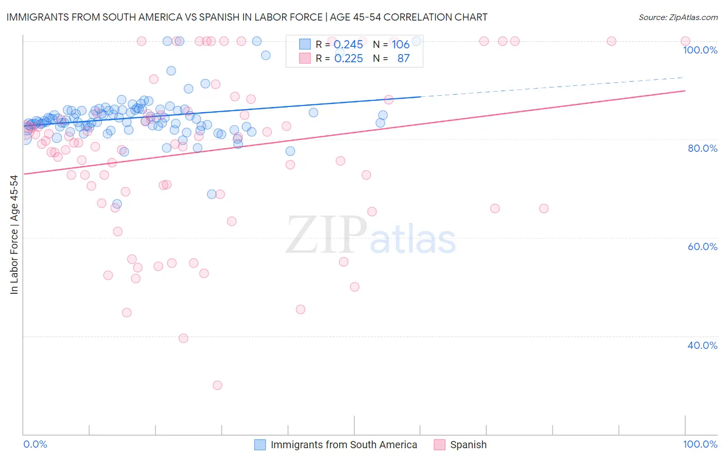 Immigrants from South America vs Spanish In Labor Force | Age 45-54