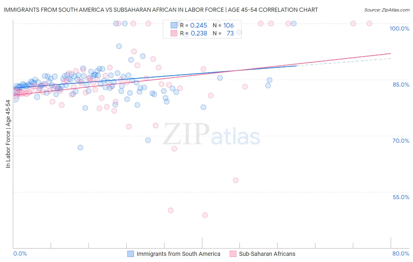Immigrants from South America vs Subsaharan African In Labor Force | Age 45-54