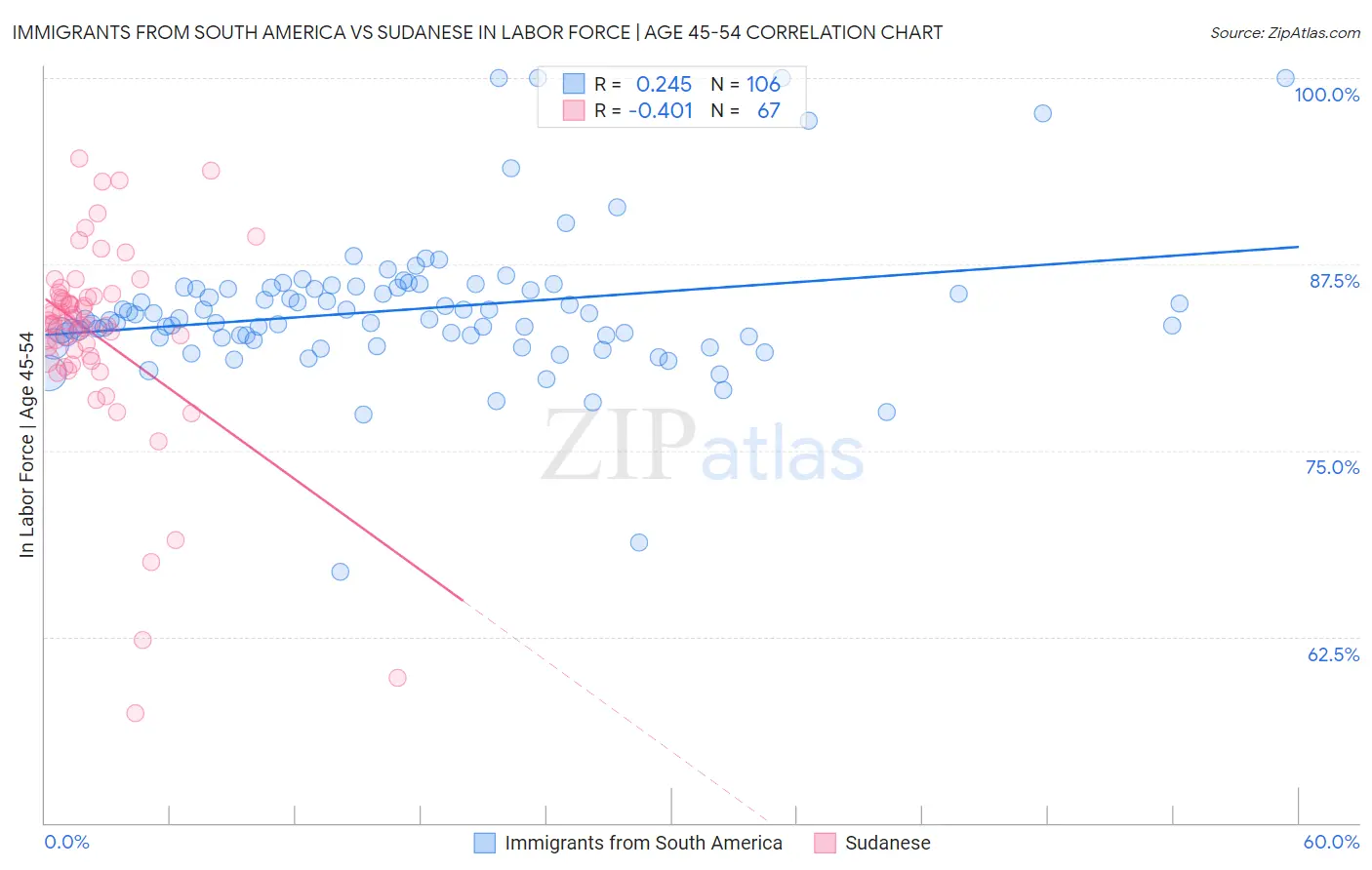 Immigrants from South America vs Sudanese In Labor Force | Age 45-54