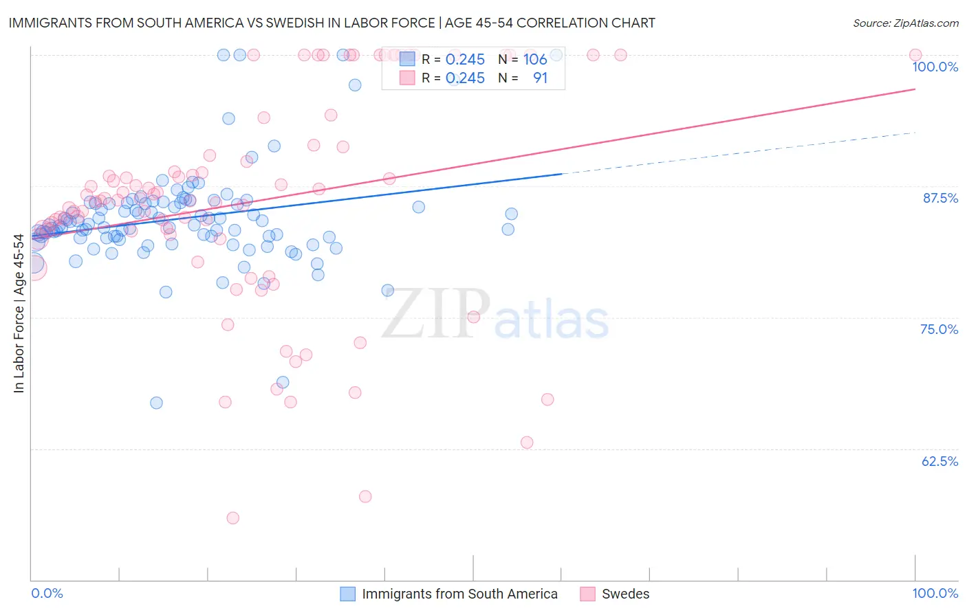 Immigrants from South America vs Swedish In Labor Force | Age 45-54