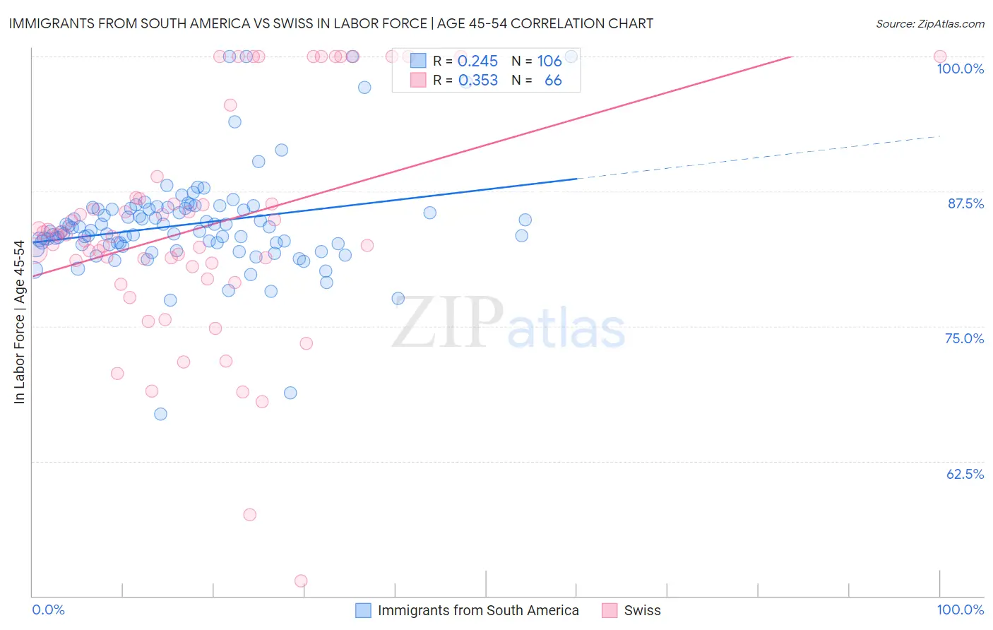 Immigrants from South America vs Swiss In Labor Force | Age 45-54