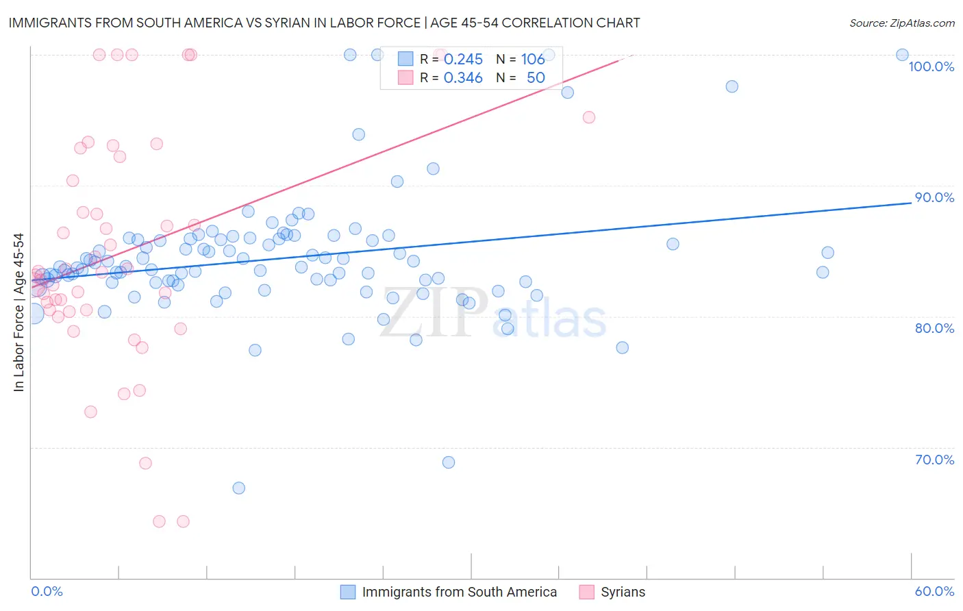 Immigrants from South America vs Syrian In Labor Force | Age 45-54