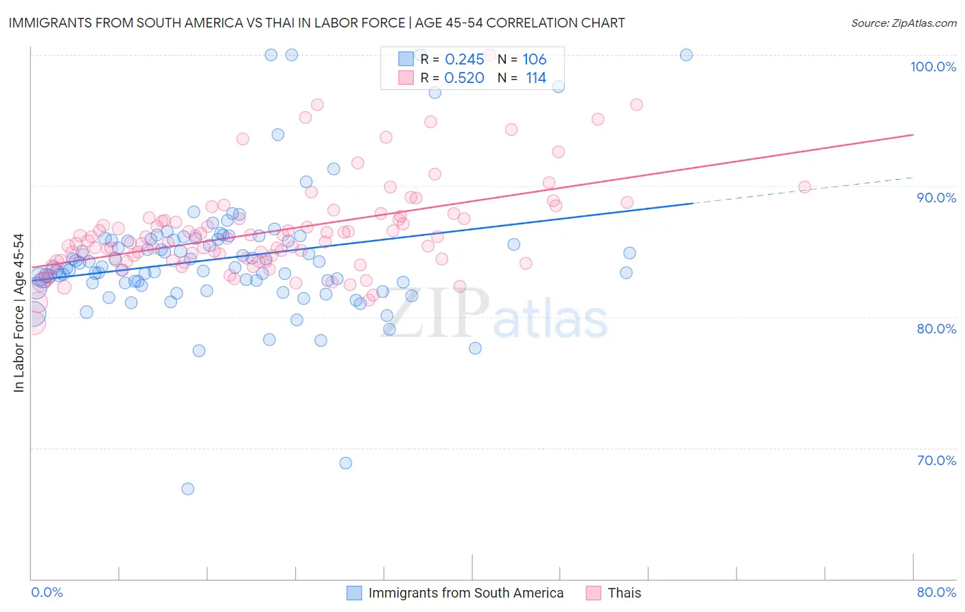 Immigrants from South America vs Thai In Labor Force | Age 45-54