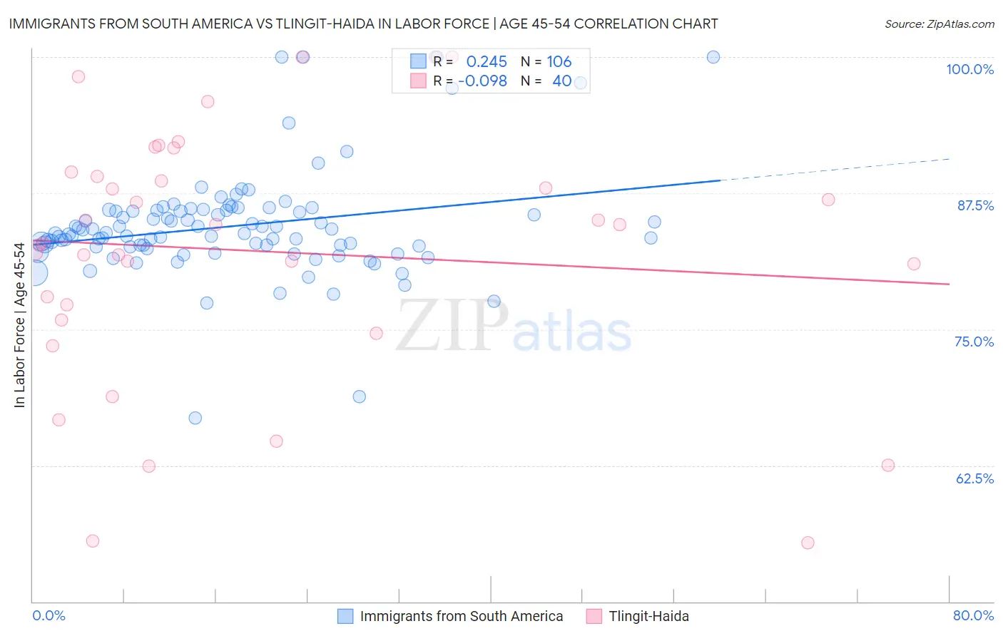 Immigrants from South America vs Tlingit-Haida In Labor Force | Age 45-54