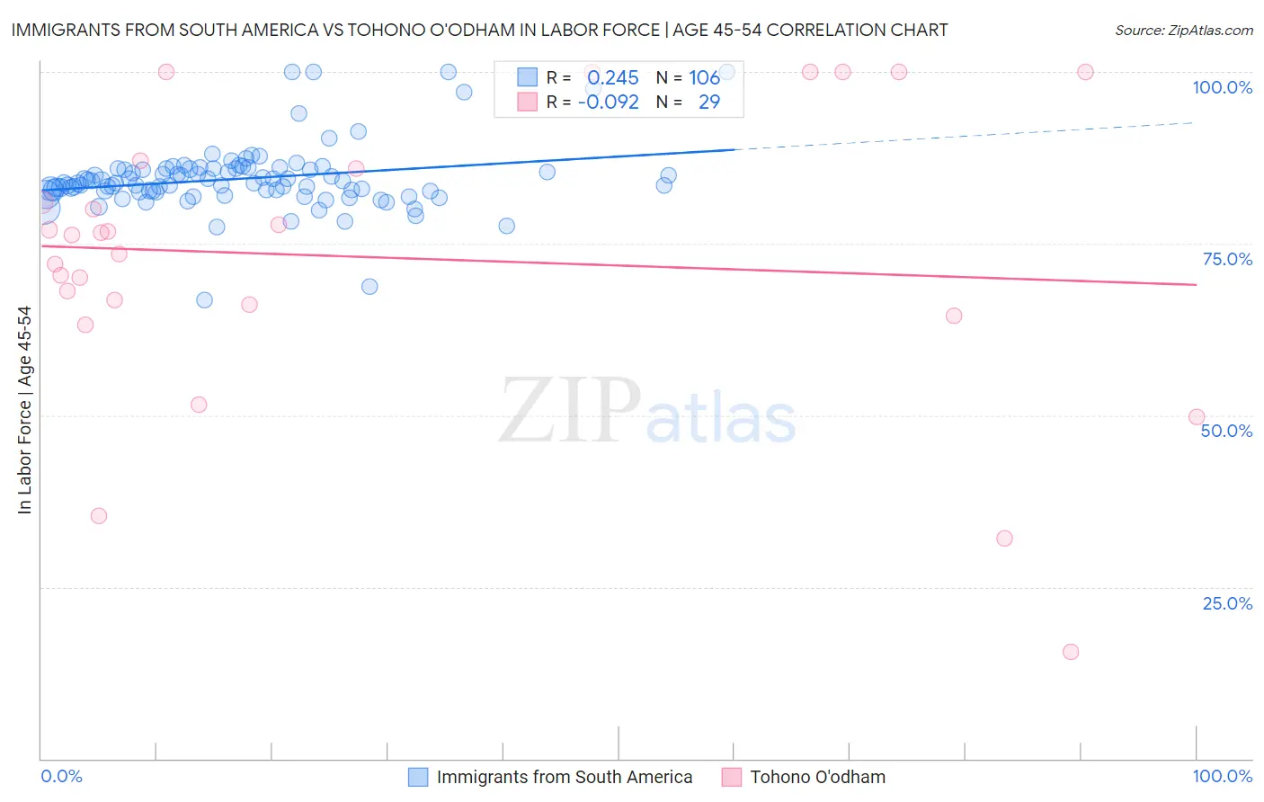 Immigrants from South America vs Tohono O'odham In Labor Force | Age 45-54