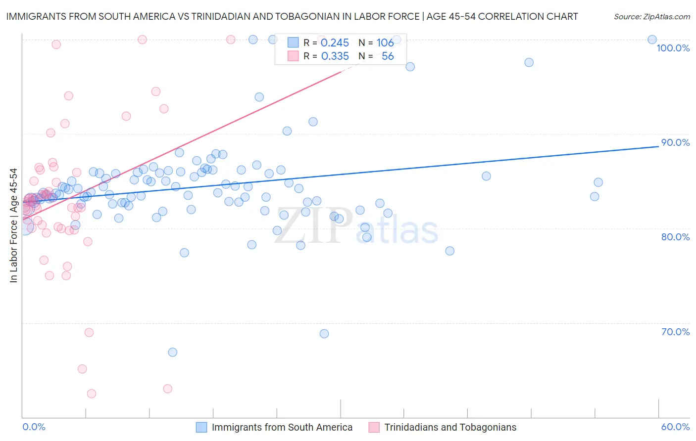 Immigrants from South America vs Trinidadian and Tobagonian In Labor Force | Age 45-54