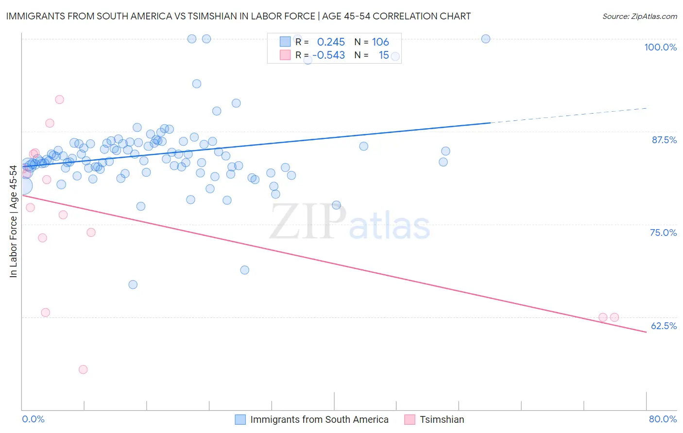 Immigrants from South America vs Tsimshian In Labor Force | Age 45-54