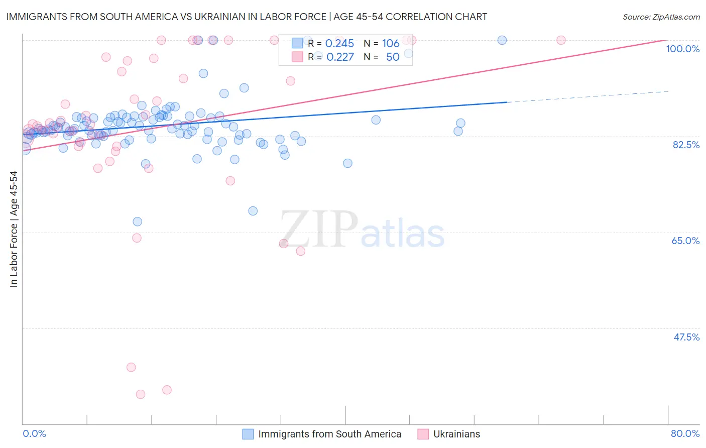 Immigrants from South America vs Ukrainian In Labor Force | Age 45-54