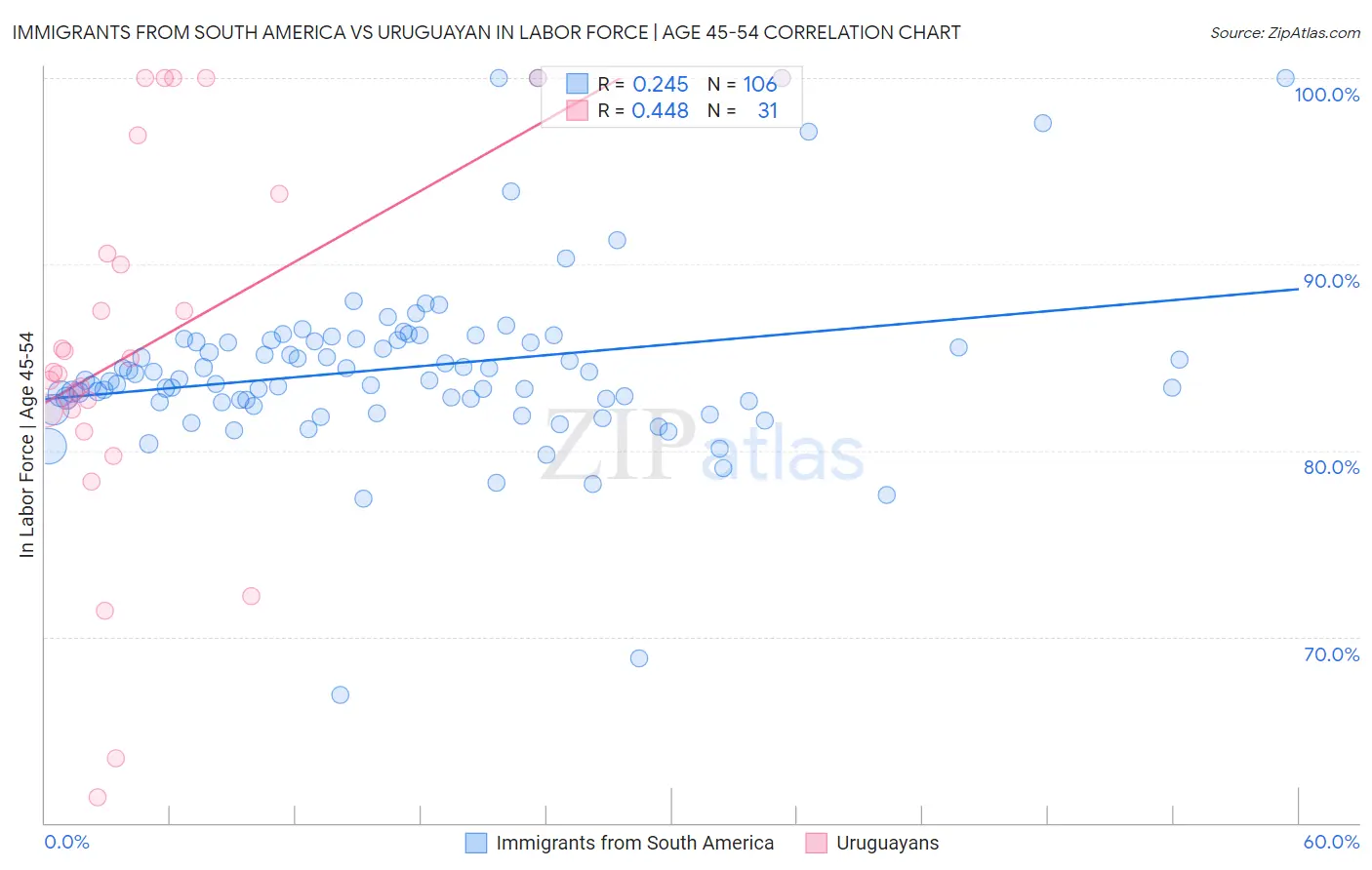 Immigrants from South America vs Uruguayan In Labor Force | Age 45-54