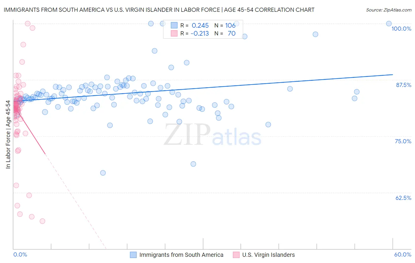 Immigrants from South America vs U.S. Virgin Islander In Labor Force | Age 45-54