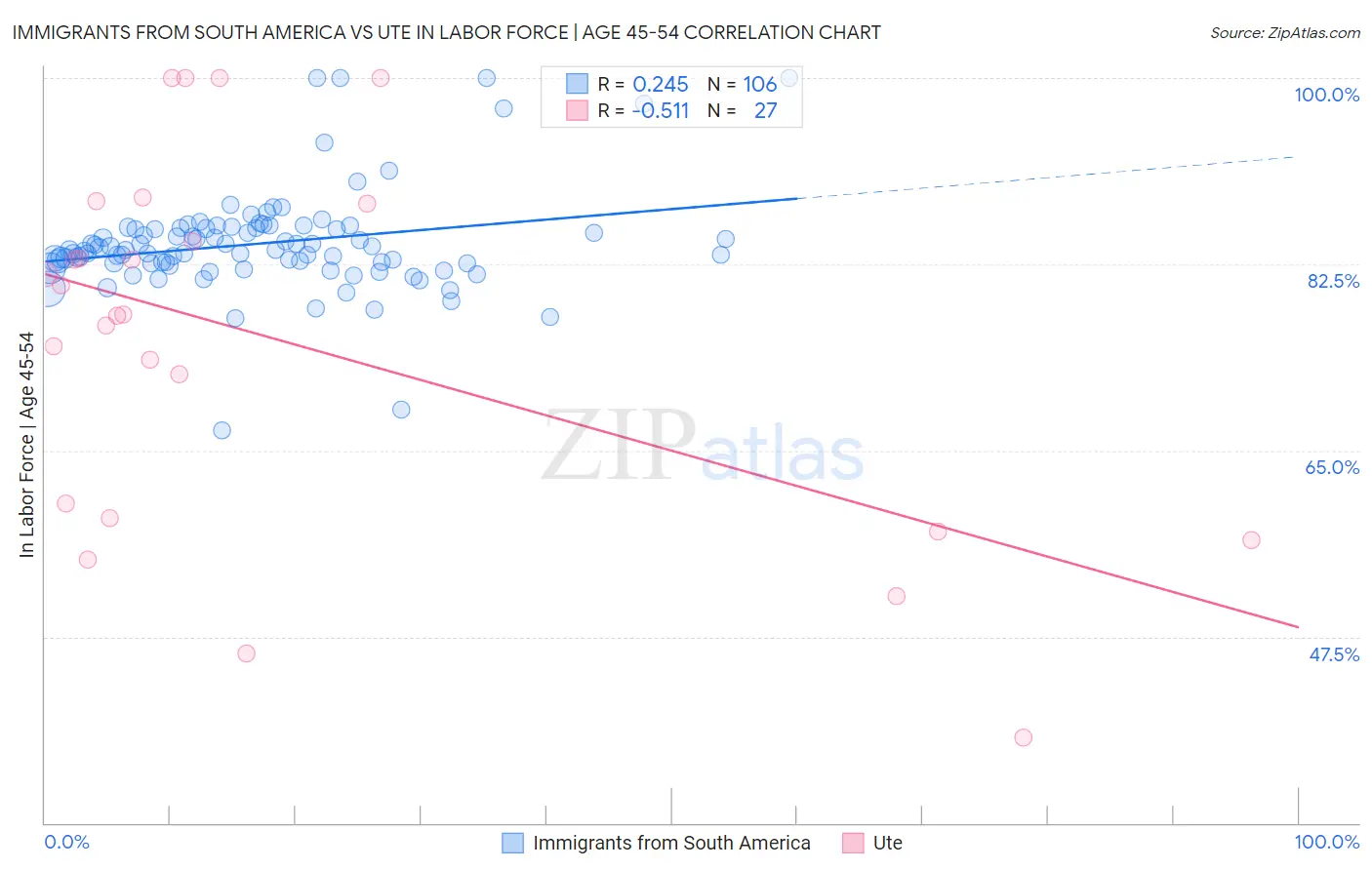 Immigrants from South America vs Ute In Labor Force | Age 45-54