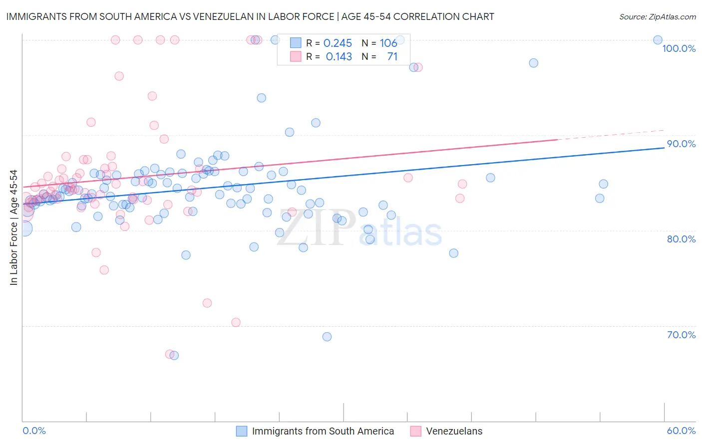 Immigrants from South America vs Venezuelan In Labor Force | Age 45-54