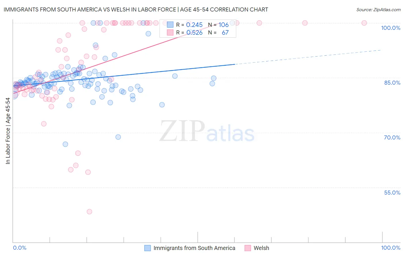 Immigrants from South America vs Welsh In Labor Force | Age 45-54
