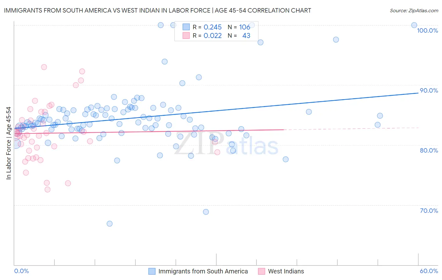 Immigrants from South America vs West Indian In Labor Force | Age 45-54