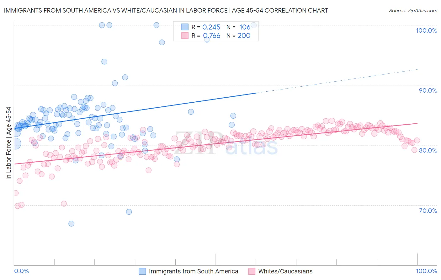 Immigrants from South America vs White/Caucasian In Labor Force | Age 45-54