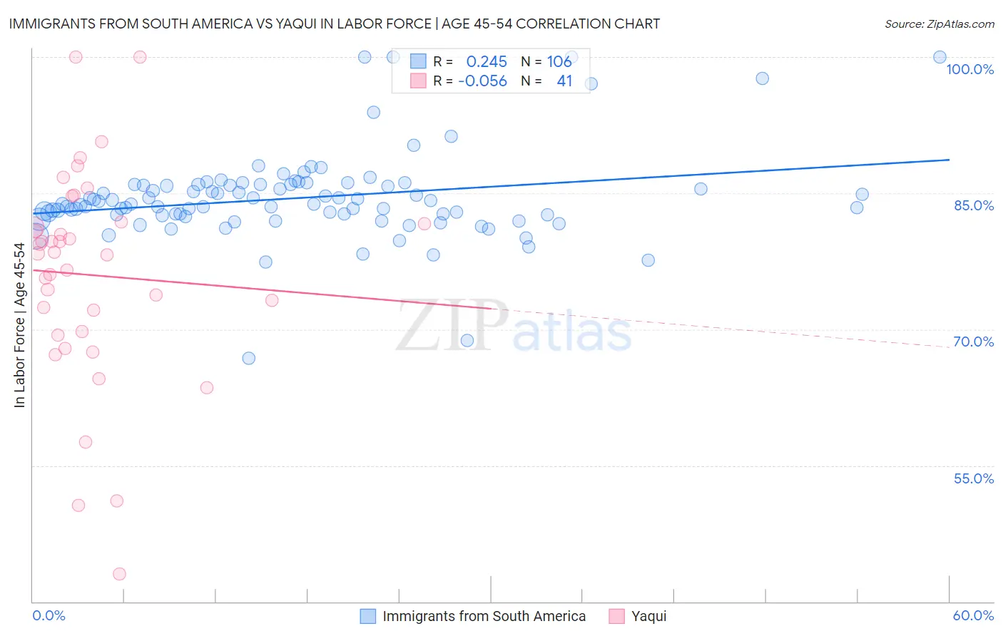 Immigrants from South America vs Yaqui In Labor Force | Age 45-54