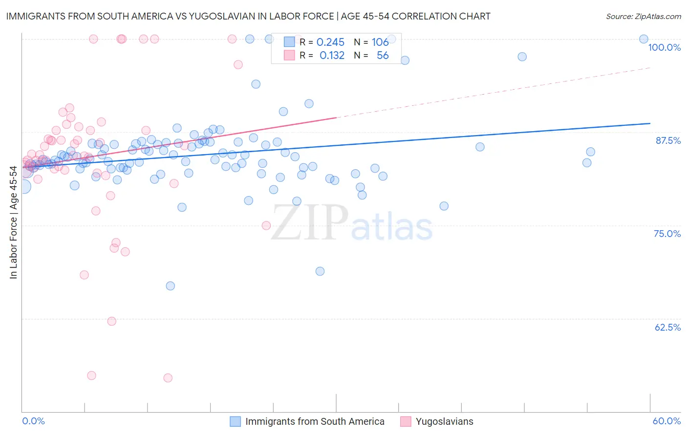 Immigrants from South America vs Yugoslavian In Labor Force | Age 45-54
