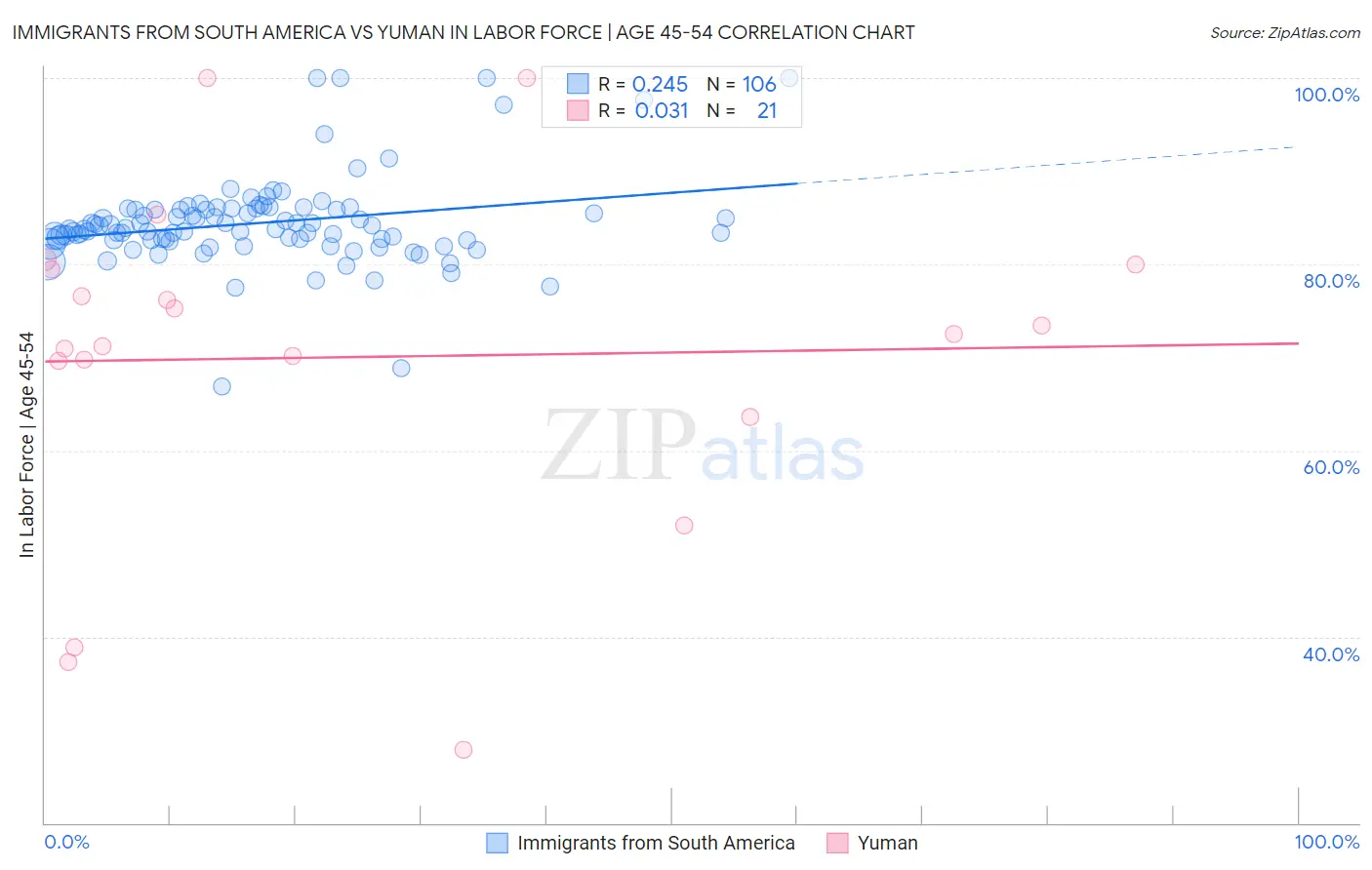 Immigrants from South America vs Yuman In Labor Force | Age 45-54