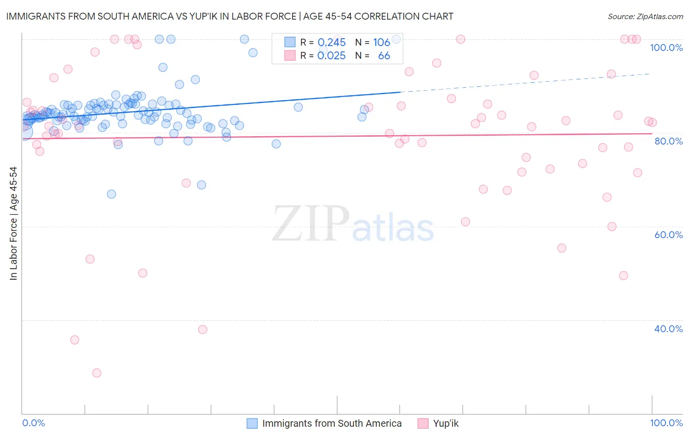 Immigrants from South America vs Yup'ik In Labor Force | Age 45-54