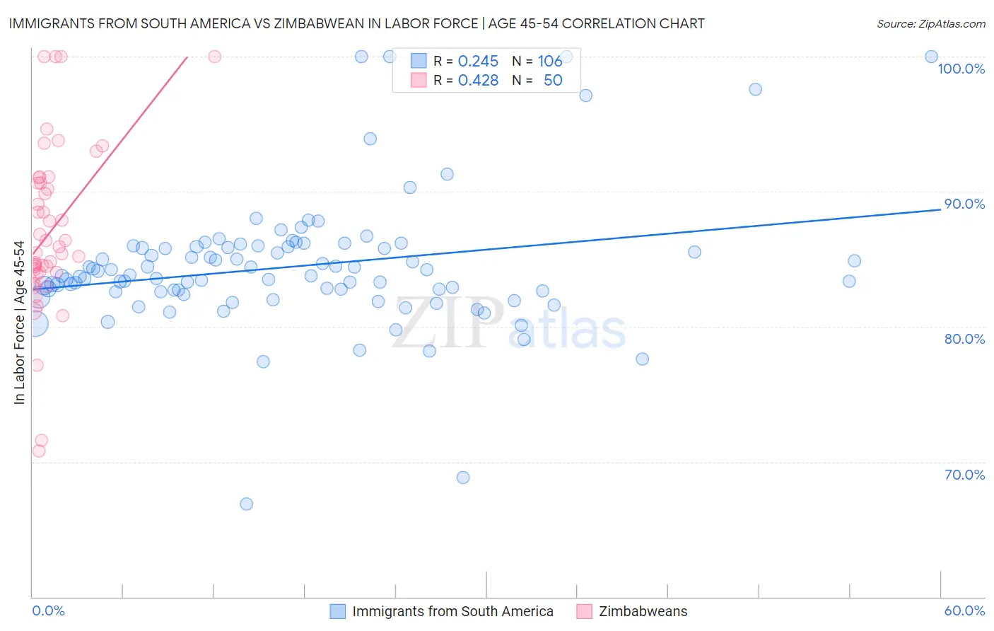Immigrants from South America vs Zimbabwean In Labor Force | Age 45-54