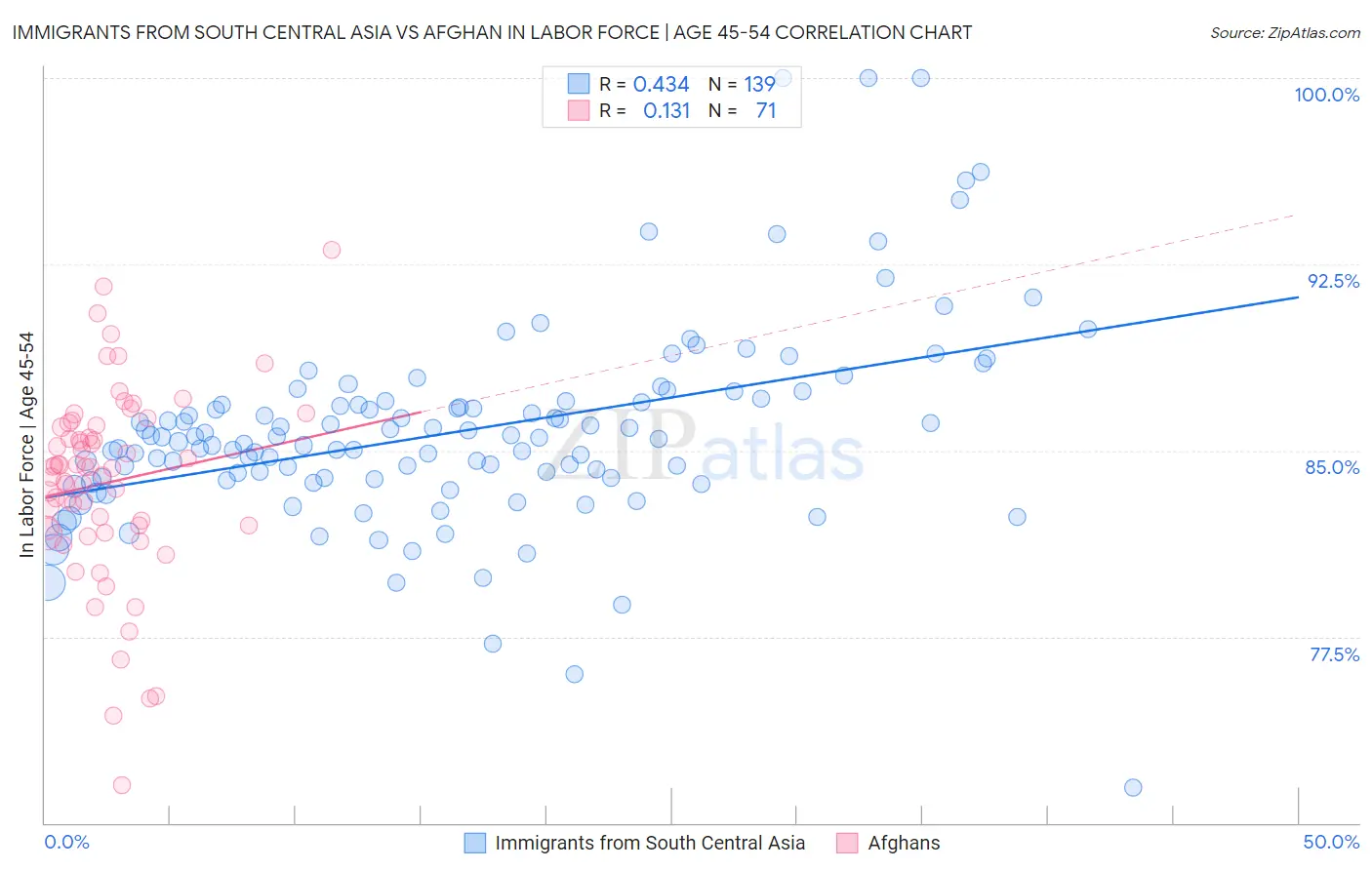 Immigrants from South Central Asia vs Afghan In Labor Force | Age 45-54