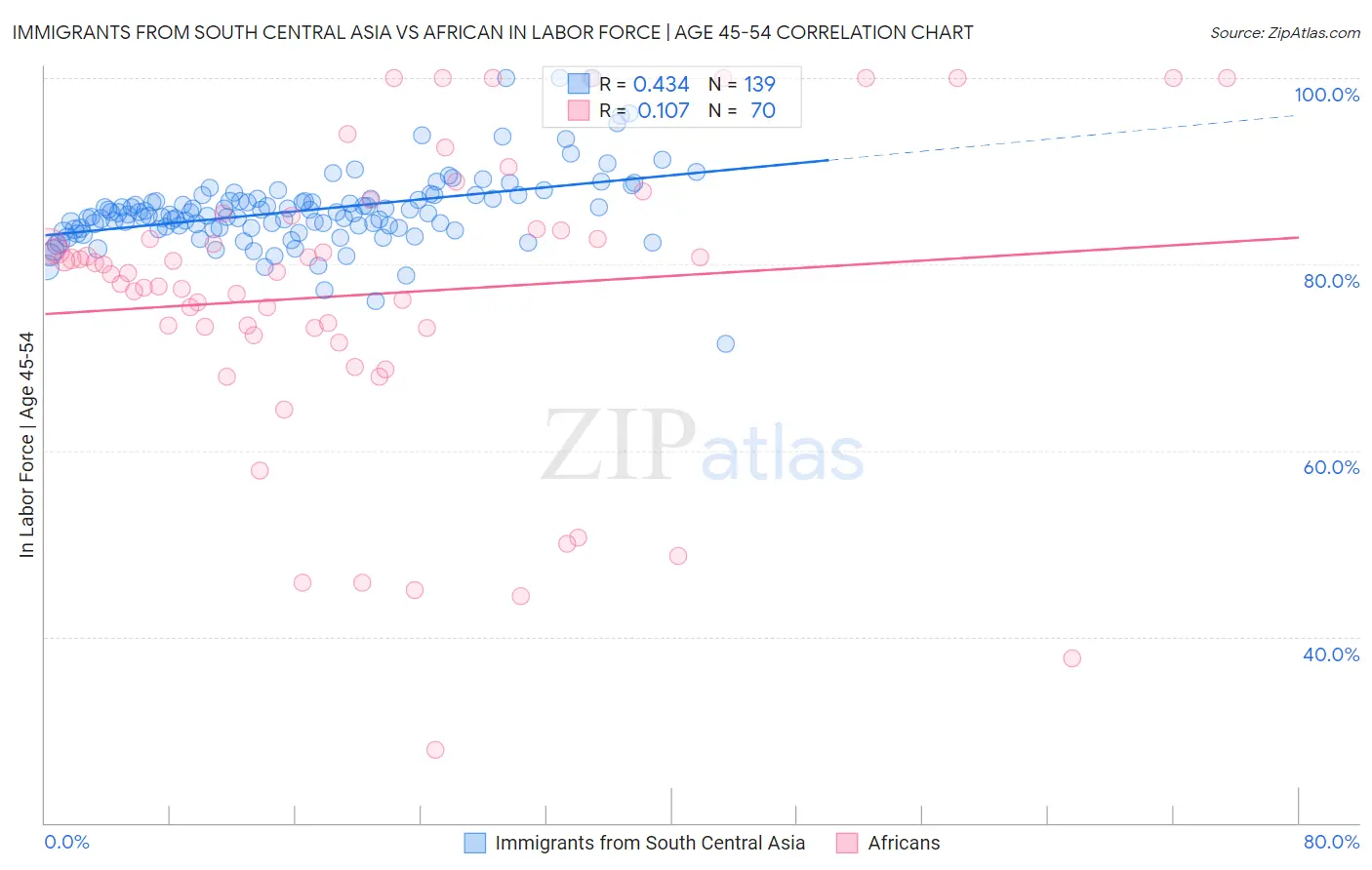Immigrants from South Central Asia vs African In Labor Force | Age 45-54