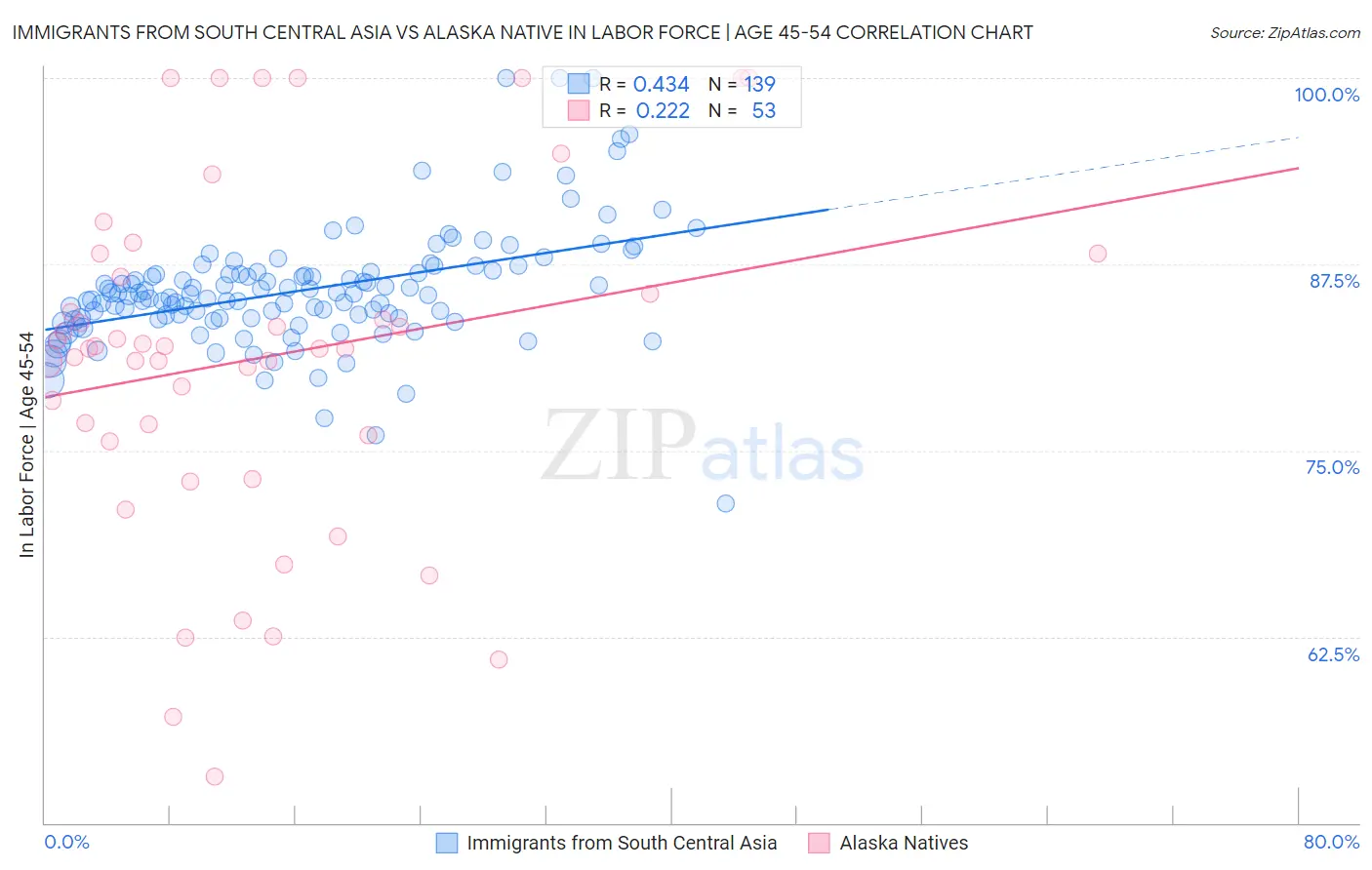 Immigrants from South Central Asia vs Alaska Native In Labor Force | Age 45-54