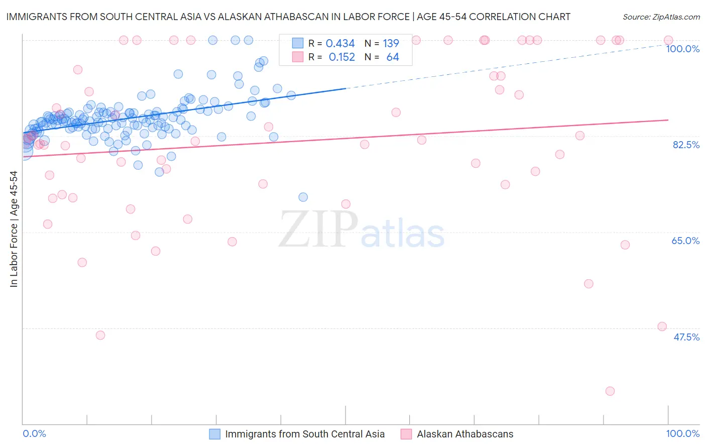 Immigrants from South Central Asia vs Alaskan Athabascan In Labor Force | Age 45-54