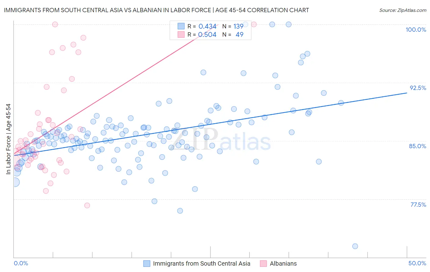 Immigrants from South Central Asia vs Albanian In Labor Force | Age 45-54