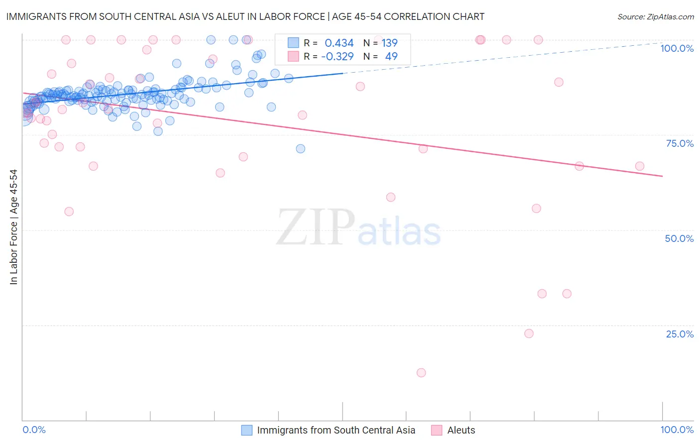 Immigrants from South Central Asia vs Aleut In Labor Force | Age 45-54